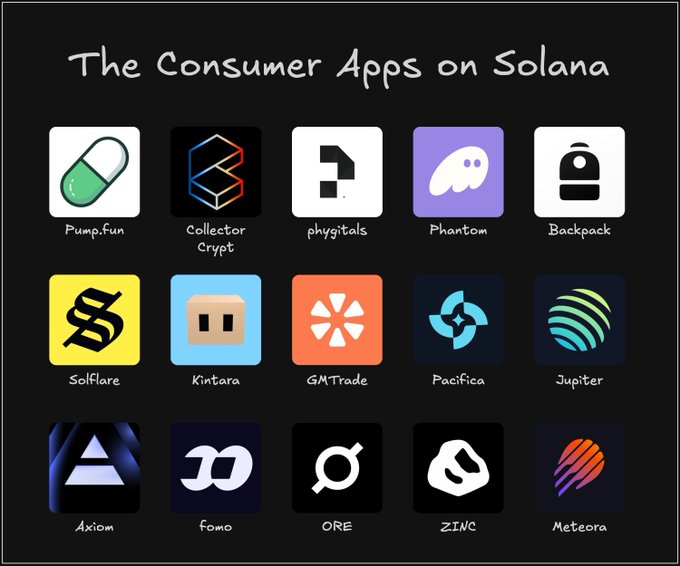 An image titled "The Consumer Apps on Solana" displaying 15 app icons in a grid, including Pump.fun, Collector Crypt, Phygitals, Phantom, Backpack, Solflare, Kintara, GMTrade, Pacifica, Jupiter, Axiom, Fomo, ORE, ZINC, and Meteora, illustrating the diverse ecosystem of consumer dapps on the Solana blockchain that contributed to $263M in Q2 revenue highlighted in the accompanying post.