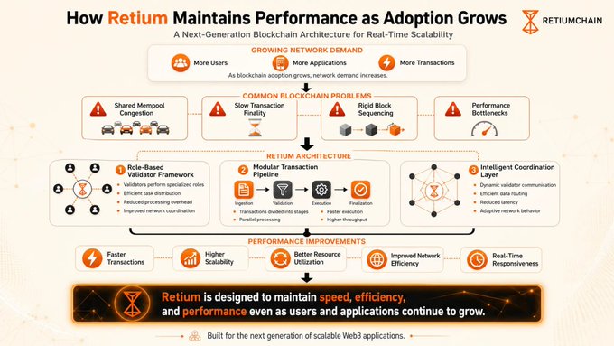 The main focus of this image is an infographic about Retium, a blockchain that maintains its speed even when there are more users or applications involved. The graphic shows a step-by-step process of how Retium performs, with different stages represented by various icons and text elements. It highlights the importance of maintaining performance in a distributed system, as well as the impact it has on efficiency for both users and applications. There is also information about other services provided through this platform, and instructions on how to install or use them.