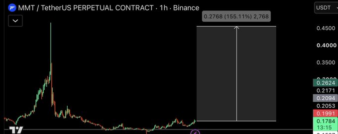 A Binance perpetual contract chart for $MMT/USDT on the 1-hour timeframe shows a dramatic historical price spike reaching 0.2768 (155.11% gain), with current price hovering around 0.1991-0.2053, illustrating the token's volatile upward movement.