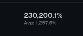 A dark-themed graphic displays a large percentage of '230,200.1%' compared to an average of '1,257.6%'.