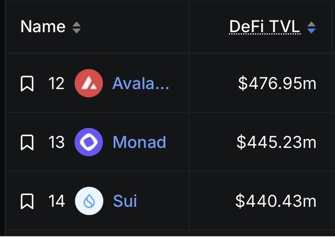 A dark-themed table ranking DeFi projects by TVL: Avalanche ($476.95m at #12), Monad ($445.23m at #13), and Sui ($440.43m at #14).