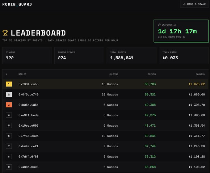 A screenshot of the 'ROBIN_GUARD' staking leaderboard showing 122 stakers, 274 guards staked, 1,588,841 total points, a token price of $0.033, and a countdown timer at 1d 17h 17m.