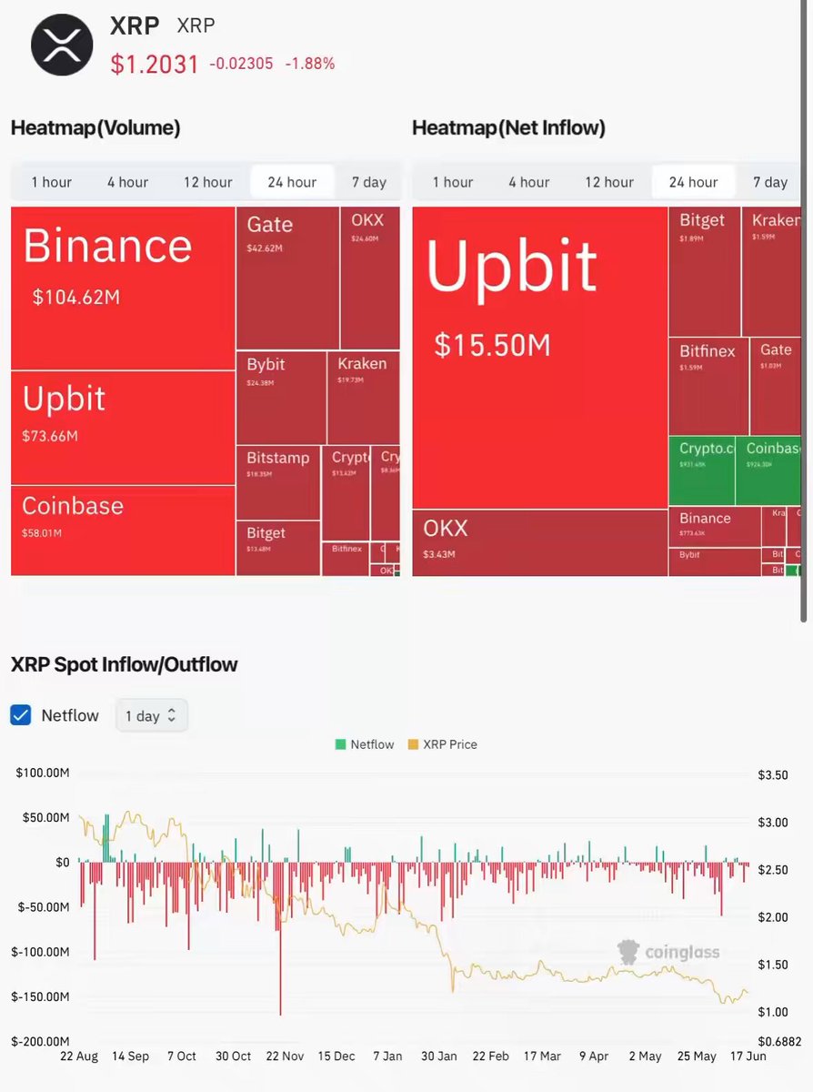 The image features a screenshot from an XRP exchange showing the balances of different user accounts, with red squares indicating positive balances and green squares representing negative balances. The image also shows a heatmap depicting network flows in various cryptocurrencies, including Bitcoin and UBIT. The post provides details about how user balances are kept up-to-date and how the exchanges have been affected by the fluctuations of these cryptocurrency markets. The post seems to be discussing different user accounts that may be involved in these exchange transactions or monitoring market changes related to XRP.