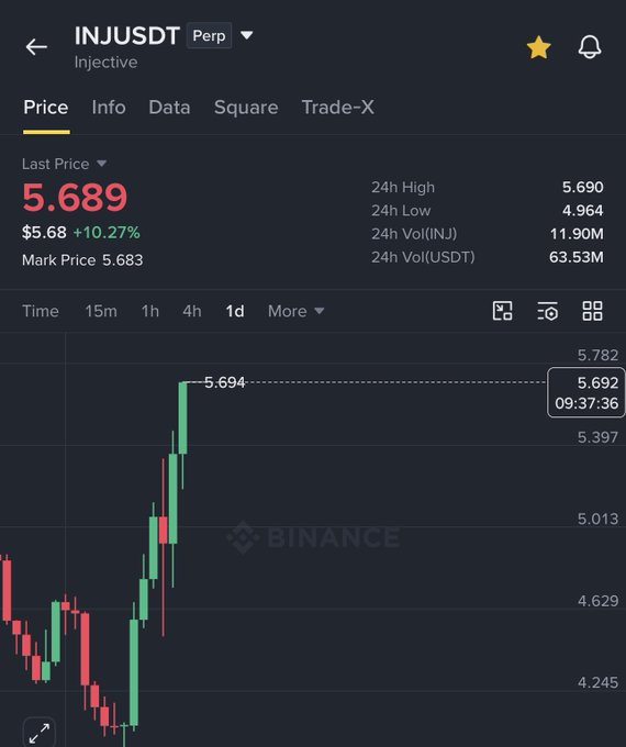 A Binance trading chart showing the INJ/USDT perpetual pair at $5.689, up 10.27% from $5.68, with a 24h high of $5.690. The chart visualizes the post's claim of INJ doubling from $2.90 to $5.70, displaying the recent bullish trend on the 1D timeframe.