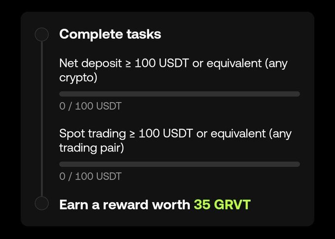A task completion screen shows progress bars for 'Net deposit ≥ 100 USDT' and 'Spot trading ≥ 100 USDT', offering a reward of '35 GRVT'.