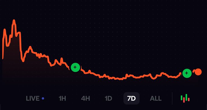 A line chart displaying a 7-day price trend on a dark background, showing an overall decline from a high spike on the left to a flatter, lower level on the right, with green circular markers indicating recent recovery points. The chart features timeframe tabs (LIVE, 1H, 4H, 1D, 7D, ALL) at the bottom, with "7D" currently selected, and includes candlestick icons in the corner. The post's optimistic tone about $Fonz on PONS holding for "good things" contrasts with the downward 7-day trend shown, though the recent green markers hint at a potential rebound.