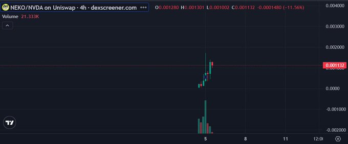 A 4-hour Uniswap chart for the NEKO/NVDA token pair shows a sharp recent price spike from near zero to around 0.001132, accompanied by a dramatic surge in trading volume to 21.333K—suggesting the early momentum behind the "$neko" token the poster is considering.