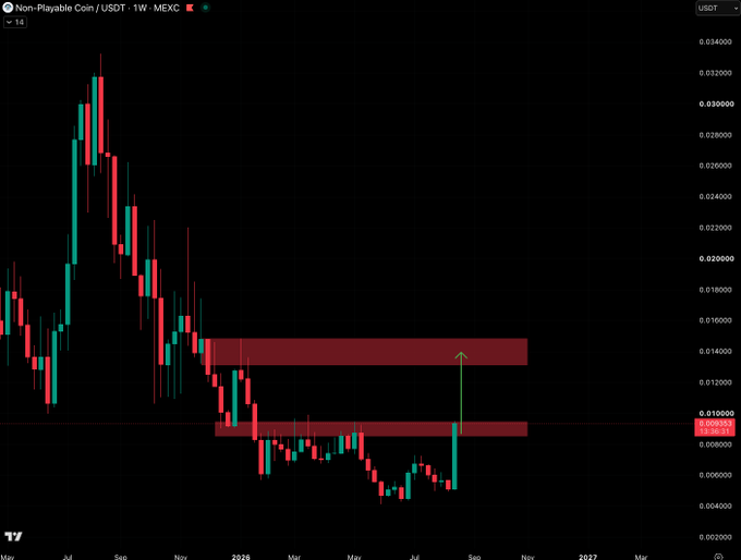A weekly candlestick chart of Non-Playable Coin (NPC/USDT) on MEXC showing a recent breakout, with price surging from around $0.01 to test a highlighted resistance zone near $0.014, visually reinforcing the bullish claim that "season will print billionaires."