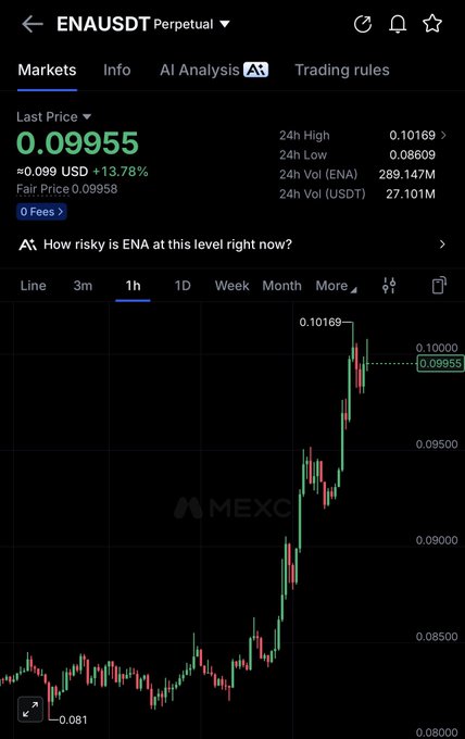 A screenshot of the MEXC exchange showing the ENA/USDT perpetual pair trading at $0.09955, up 13.78%, displaying a 1-hour candlestick chart with a sharp upward rally from $0.081 to a 24h high of $0.10169. The image illustrates the post's bullish sentiment on $ENA, showing significant price appreciation as the poster celebrates sharing a profitable trade setup with their Telegram group.