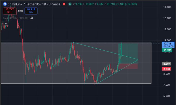 A Binance daily chart for ChainLink/TetherUS (LINK/USDT) showing a triangle pattern with the current price at $10.718, up +12.37% with EMA 20/50/100/200 indicators.