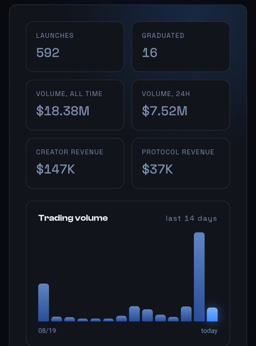 A dark-themed analytics dashboard displaying metrics: 592 Launches, 16 Graduated, $18.38M all-time volume, $7.52M 24H volume, $147K Creator Revenue, $37K Protocol Revenue, and a bar chart of trading volume over the last 14 days.