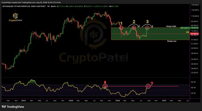 A TradingView chart from CryptoPatel showing a BITCOIN/USD TETHER PERPETUAL SWAP CONTRACT, with technical analysis markings including numbered points 1, 2, 3 and labeled ranges for "Range High" and "Range Low."