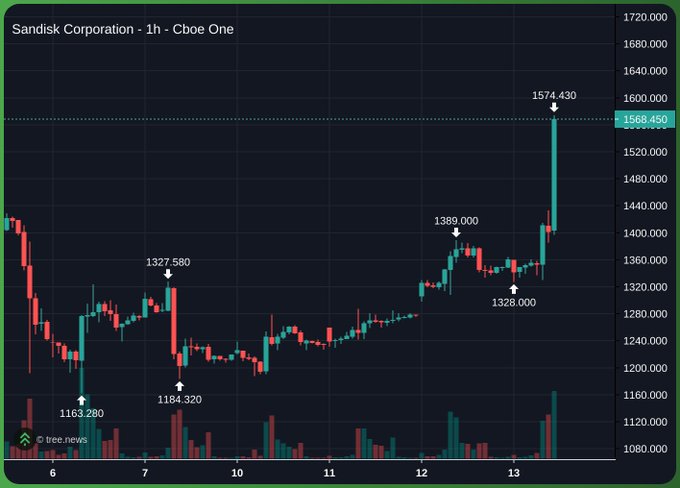 A candlestick chart showing Sandisk Corporation stock performance on Cboe One over a 1-hour period, with notable price points labeled at 1163.280, 1184.320, 1327.580, 1328.000, 1389.000, and a high of 1574.430.