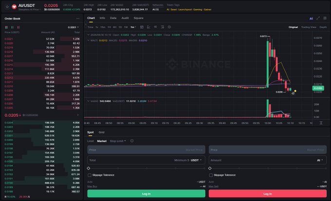 Binance order book and 24-hour candlestick chart for the $AI/USDT pair showing a brief spike to ~$0.0372 following an Upbit listing announcement before quickly dumping back down to $0.0205, illustrating the post's point about weak market reactions to listings.
