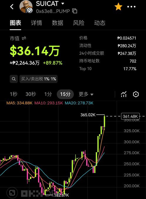 A cryptocurrency trading screen showing the 'SUICAT' token (contract 0x63e8...PUMP) at $36.14万 market cap, up 89.87%, with a candlestick chart displaying recent price action and key MA indicators.