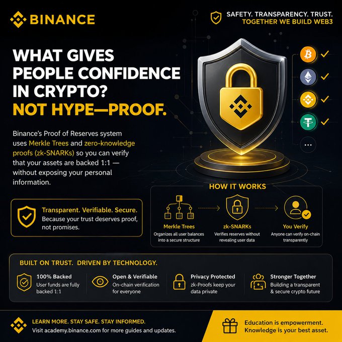 A Binance promotional graphic titled 'What Gives People Confidence in Crypto? Not Hype—Proof.' explaining their Proof of Reserves system using Merkle Trees and zk-SNARKs, with the tagline 'Safety. Transparency. Trust. Together We Build Web3.'