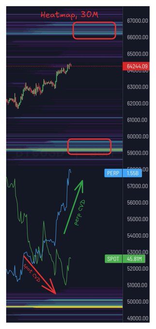 A 30-minute Bitcoin (BTC) heatmap chart showing price action around 64,244.00, with a Perpetual Contract line (PERP) at 1.55B and Spot line (SPOT) at 46.81M, highlighting key resistance zones near 65.5K–67.4K (marked in red boxes) that align with the post's analysis of a potential retest of the 6H order block before a critical reaction.