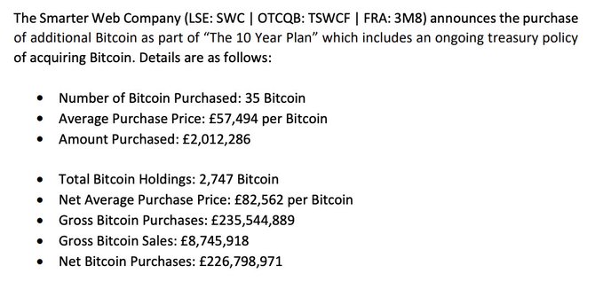 A formal announcement from The Smarter Web Company (LSE: SWC) detailing its latest Bitcoin acquisition of 35 BTC at an average price of £57,494, bringing total holdings to 2,747 Bitcoin as part of its "10 Year Plan" treasury policy. The image provides the underlying financial details—gross purchases of £235,544,889 and net Bitcoin purchases of £226,798,971—that support the headline figures cited in the accompanying post.