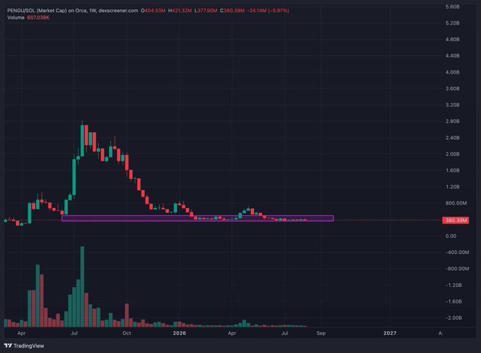 A TradingView weekly chart for PENG/USDT showing price collapsing from a peak above 2.80B down into a highlighted purple support zone around 369-393M, with volume bars beneath and the asset now sitting near 393M.