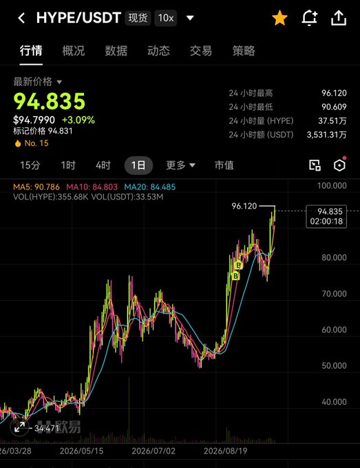 A mobile trading chart showing HYPE/USDT spot price at $94.835, up +3.09% in 24 hours, with the daily candle reaching a high of 96.120—visually supporting the post's claim that HYPE is "at 94 now, just one final kick to reach 100."