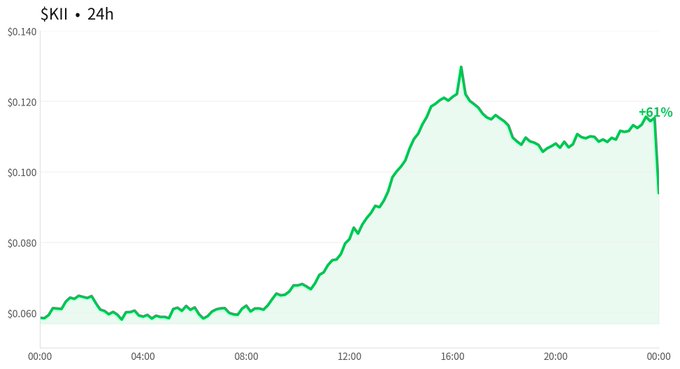 24-hour price chart for the $KIL token showing a +6.1% gain, with the price rising from around $0.060 to a peak of about $0.135 before settling near $0.115.
