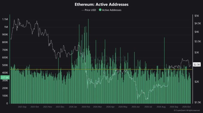 A chart titled "Ethereum: Active Addresses" displays green bars tracking daily active addresses (peaking near 1.1M in late 2025) alongside a white line tracing ETH's price in USD (reaching highs around $4.5K in early 2026 before falling to roughly $2.5K as of late October), illustrating the post's point about steady on-chain user activity persisting despite volatile price action.