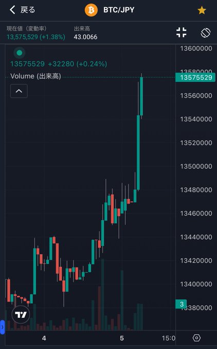 A mobile TradingView chart shows Bitcoin (BTC/JPY) at ¥13,575,529, up +0.24% on the day with a strong bullish candle break toward ¥13,580,000, visually confirming the post's excitement about BTC rallying back above $86,000 on the morning of October 5.