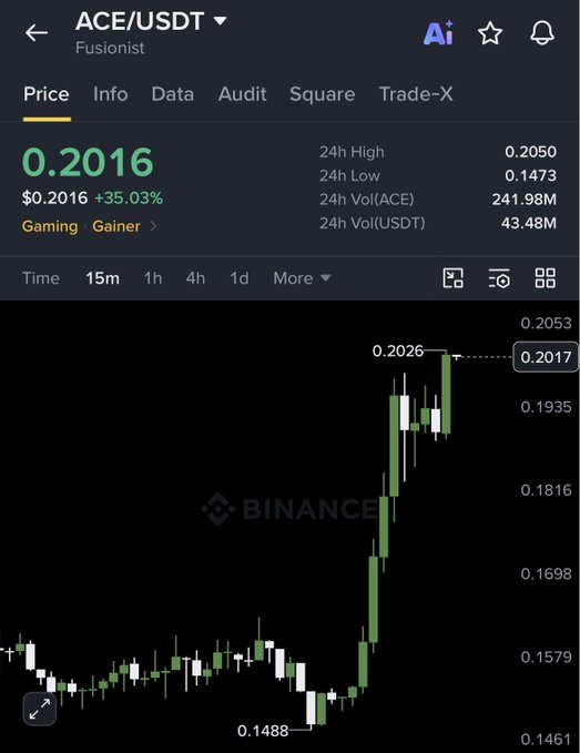 A Binance price chart for ACE/USDT on the Fusionist blockchain shows a dramatic surge of +35.03% to $0.2016, with the price climbing from a 24h low of $0.1473 to a high of $0.2050, supporting the caption "$ACE on fire" by visually capturing the explosive upward breakout.