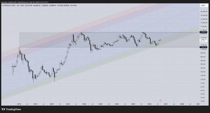 A TradingView logarithmic chart of Ethereum (ETH/USD) on the KCEX exchange, showing a long-term upward trend within regression channels.