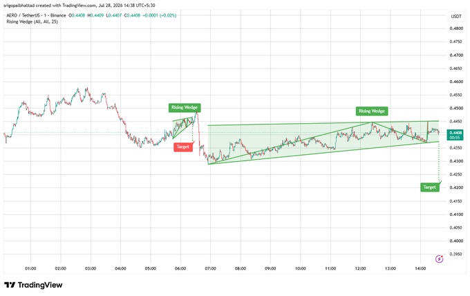 A TradingView chart of AERO / TetherUS on Binance (15-minute timeframe, July 28, 2026) showing two rising wedge patterns with targets marked around 0.4208.