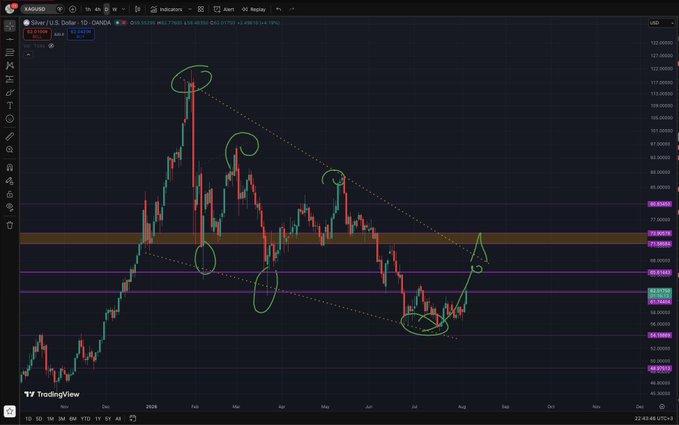 A TradingView daily candlestick chart of Silver (Silver/U.S. Dollar, XAGUSD) on OANDA shows price action forming a descending wedge/broadening pattern with annotations highlighting key swing highs and lows around the $55 support zone, currently trading near $36.10. The chart visually reinforces the post's point by marking the significant $55 level as a major historical support area where price has bounced multiple times, despite the current ~15% gain from recent lows.