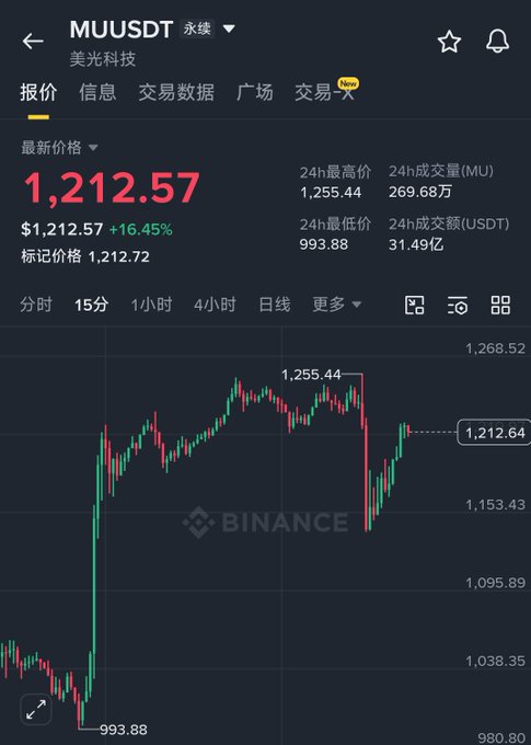 Binance chart showing MU/USDT (美光科技) at $1,212.57, up 16.45%, with the 15-minute candle chart depicting the sharp drop to a low of 993.88 and subsequent recovery back near 1,212, illustrating Micron's recovery from the earlier sell-off mentioned in the post.
