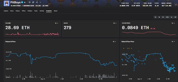 A dark-themed analytics dashboard for the 'PitBoys' NFT collection showing Volume of 28.69 ETH, Sales of 279, and Floor Price of 0.0849 ETH with charts displaying Volume & Price and Sales & Floor Price trends.