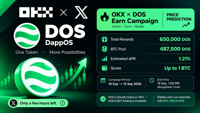 Promotional graphic for an OKX x DOS Earn Campaign, showing details like Total Rewards (650,000 DOS), BTC Pool (487,500 DOS), and Estimated APR (1.21%).