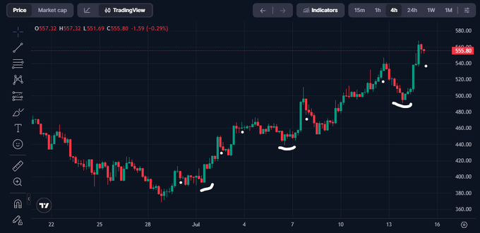 A TradingView candlestick chart showing price action between approximately 360 and 580, with the current price around 555.80 (down 0.29%), displaying bullish patterns marked with curved lines over recent days.