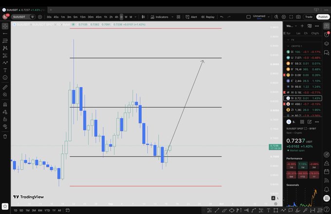 A TradingView candlestick chart for SUI/USDT showing price around 0.7237, with technical analysis annotations including an upward trend arrow and horizontal support/resistance lines.