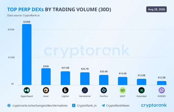 The image is a bar chart titled "TOP PERP DEXs BY TRADING VOLUME (30D)" showing Hyperliquid dominating at $248B, followed by Aster ($50B), Lighter ($37.8B), Variational ($26.7B), Pacifica ($20.4B), GRVT ($14.6B), Extended ($13.8B), and EVEDEX ($12.9B). The visualization from CryptoRank.io (dated Aug 28, 2026) supports the post's claim by illustrating how Hyperliquid's massive lead contributes to the top 8 platforms' combined $423B volume and Hyperliquid's 58% market share.