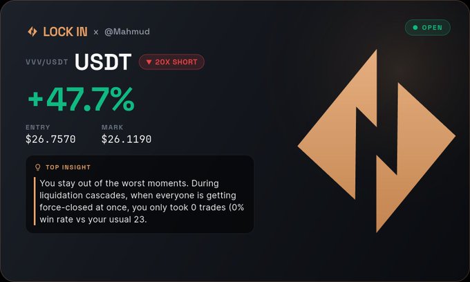 A dark-themed trading interface showing a 'VVV/USDT' position with 'USDT', '20X SHORT', a green '+47.7%' gain, entry price '$26.7578', and mark price '$26.1190', alongside a 'TOP INSIGHT' about liquidation cascades.