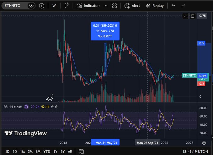 A TradingView chart showing the ETH/BTC trading pair, displaying candlestick price action, volume bars, and an RSI 14 close indicator at the bottom, with a tooltip showing a 159.20% gain.
