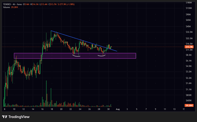 A TradingView 4-hour candlestick chart of TENDIES ($TENDIES) on a logarithmic scale, showing a double bottom pattern around the $8–$9 support zone after a breakout and retest beneath a descending trendline, supporting the post's bullish double-bottom breakout thesis.