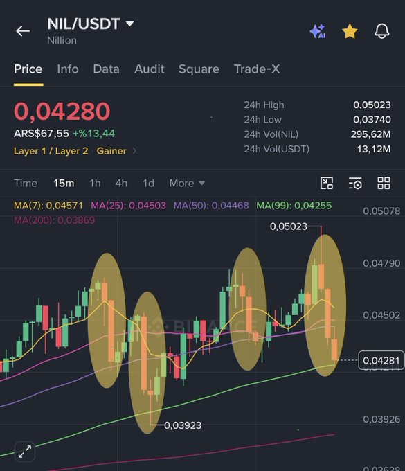 A Binance trading chart displays the NIL/USDT (Nillion) pair at AR$67.55, showing a 13.44% gain with a current price of 0.04280, a 24-hour high of 0.05023, and 24-hour volume of 13.12M USDT. Four highlighted yellow ellipses mark notable candlestick clusters on the 15-minute chart, visually indicating the recent whale selling activity ("balina satışları") that has shaped NIL's volatile price action.