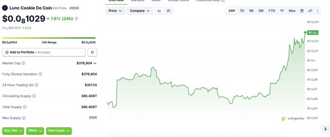 CoinGecko price page for Lunc Cookie Do Coin at $0.0{1029}, up 7.6% in 24h, with a 24-hour range chart showing recent price gains.