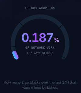 A dark dashboard graphic titled 'LITHOS ADOPTION' shows '0.187% OF NETWORK WORK' with '1 / 629 BLOCKS', and text below reading 'How many Ergo blocks over the last 24H that were mined by Lithos.'