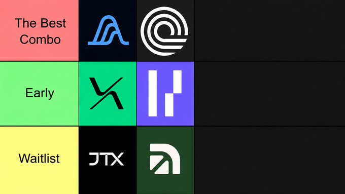 Grid chart categorizing crypto/DeFi projects into tiers: 'The Best Combo' (Alliance, Ondo), 'Early' (X, H), and 'Waitlist' (JTX, a stylized logo).