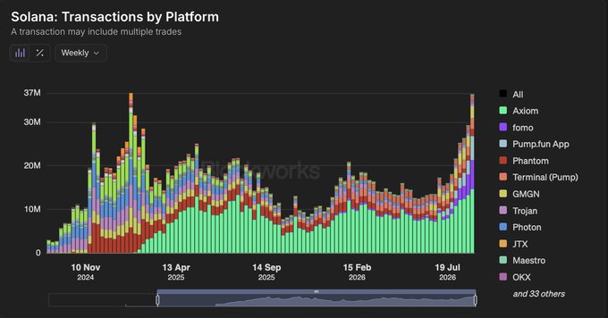 The image shows a Dune Analytics chart titled "Solana: Transactions by Platform" displaying weekly transaction volume broken down by platform from November 2024 through July 2026, with Axiom (green) dominating the majority of activity alongside contributions from Phantom, Terminal (Pump), GMGN, Photon, Maestro, Pump.fun App, JTX, OKX, and 33+ others. The chart illustrates the revamped Solana trading platform tab mentioned in the post, which now tracks over 40+ trading apps/wallets including the newly added Pumpfun App and JTX.