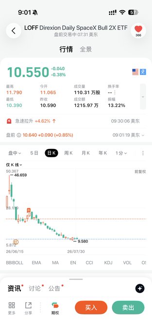The image shows a stock trading interface for the LOFF Direxion Daily SpaceX Bull 2X ETF ($SPCX), trading at $10.550, down -0.38%, with candlestick chart data showing significant decline from a high of $46.650 to a low of $5.872. This visually confirms the post's lament about the 2x leveraged SpaceX ETF being "cut in half," as the chart illustrates a dramatic downward trend consistent with substantial losses on the position.