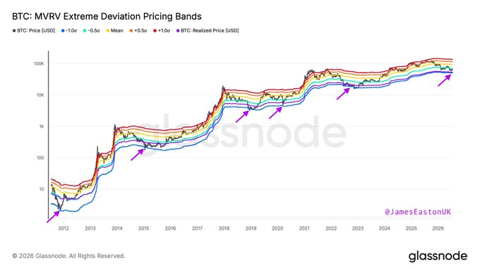 BTC MVRV Extreme Deviation Pricing Bands chart from Glassnode showing Bitcoin price history with -1.0σ to +1.0σ bands and arrows marking historical buy opportunities, credited to @JamesEastonUK.