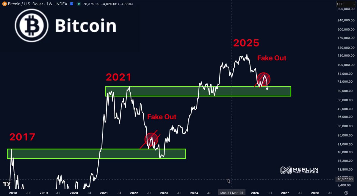 The post is explaining a Bitcoin price chart that shows several days of trading volume data for Bitcoin. It begins with the date "2012-08-05" and ends with the date "2012-09-06", spanning over three months or twelve days. The chart illustrates the fluctuations in Bitcoin prices throughout this time period, displaying peaks and troughs where the price increases, decreases, or remains stable (rounded to the nearest dollar). 

There are three red dots scattered across the chart, indicating specific days where the price reached a low point. One of these red dots is at approximately "2085", another around "2k50", and the third one near "65K". These points signify periods when Bitcoin's value sharply dropped, with a significant drop in trading volume during those hours. The fluctuations are expected, as Bitcoin prices can be quite volatile due to market forces and global events.