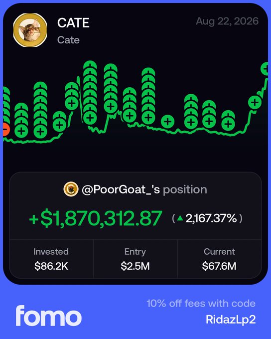 A Fomo app screenshot displays a 'CATE' token chart from @PoorGoat_'s position showing +$1,870,312.87 (2,167.37%) gain, with promo code 'RidazLp2' for 10% off fees.