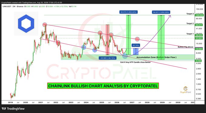 A Chainlink (LINKUSDT) bullish chart analysis by CryptoPatel on TradingView, showing price targets of $37.51, $54.62, and $109.69 with an 'Accumulation Zone' marked.
